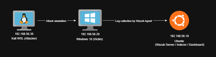 Lab architecture SMB detection